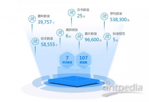 2019年科技基礎(chǔ)性工作專項(xiàng)微生物領(lǐng)域項(xiàng)目數(shù)據(jù)集公布