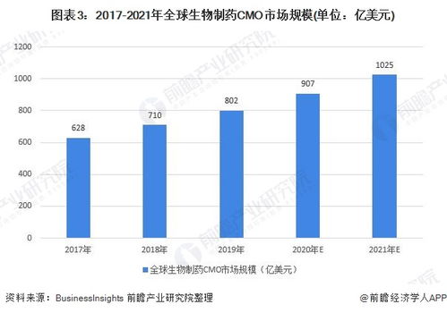 2020年全球生物醫(yī)藥外包行業(yè)市場(chǎng)規(guī)模和發(fā)展前景分析