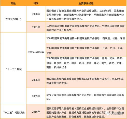 解析 我國(guó)生物醫(yī)藥產(chǎn)業(yè)園區(qū)運(yùn)營(yíng)模式痛點(diǎn)與建議